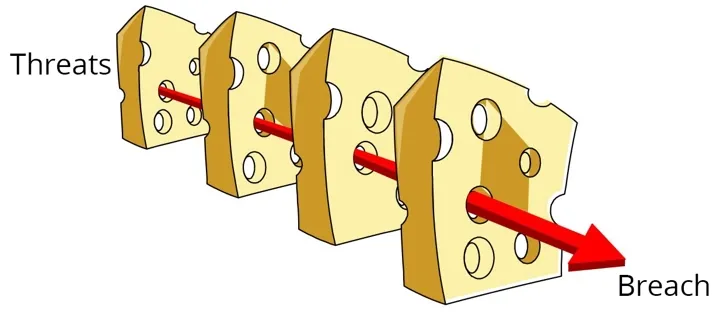 Like swiss chees, multiple layers of protection could still not 100% prevent a cyberattack