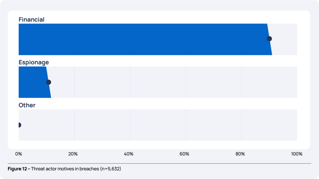 financial graphic dbir